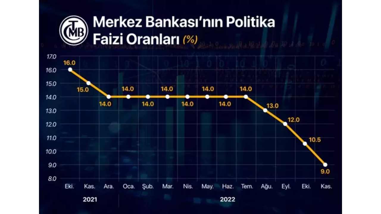 TCMB faiz kararı ve enflasyon verileri