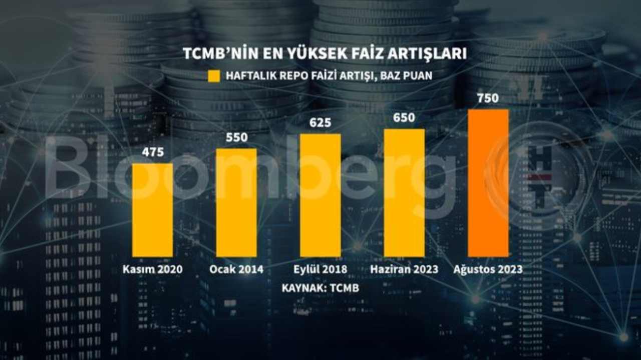 TCMB'den yüksek faiz artışı